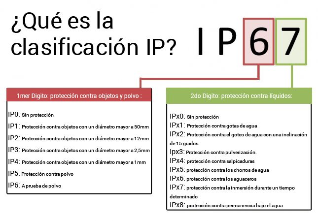 Resultado de imagen de tabla grados de estanqueidad